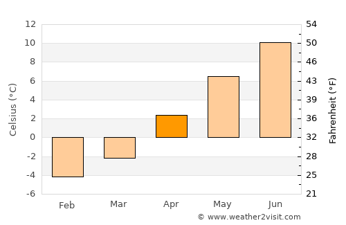 Grand Bank average temperature in April