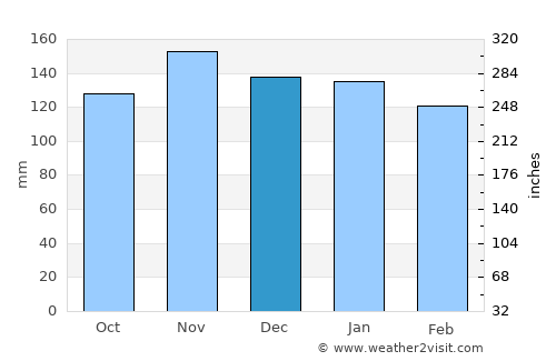 Grand Bank average rain in December