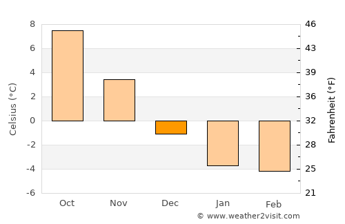 Grand Bank average temperature in December