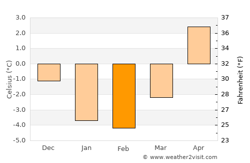 Grand Bank average temperature in February