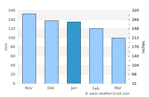 Grand Bank average rain in January