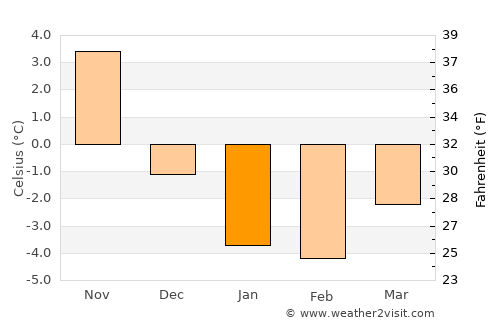 Grand Bank average temperature in January