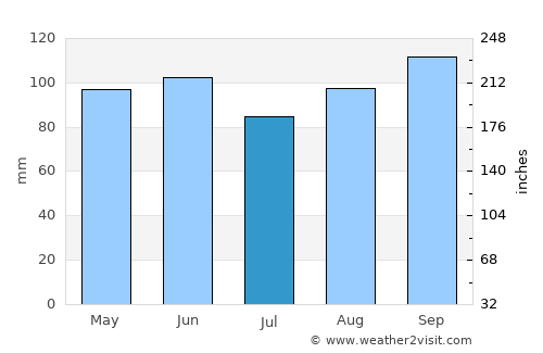 Grand Bank average rain in July