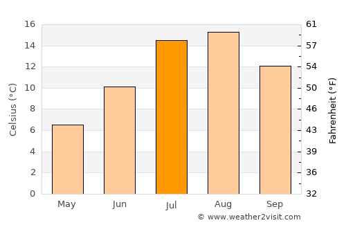Grand Bank average temperature in July