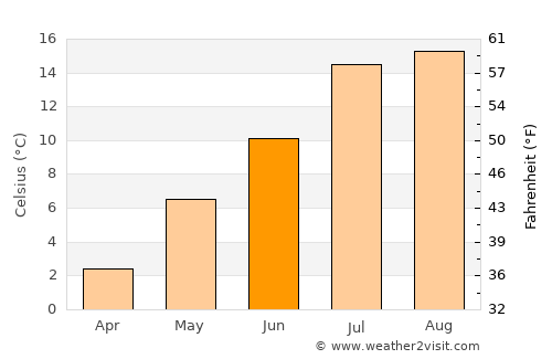 Grand Bank average temperature in June