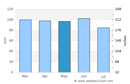 Grand Bank average rain in May
