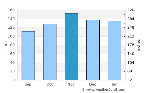 Grand Bank average rain in November