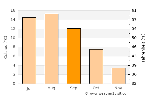 Grand Bank average temperature in September