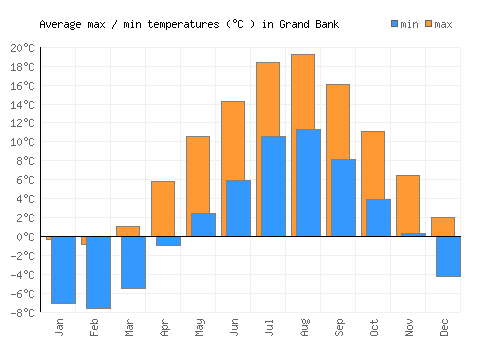 Grand Bank average minimum / maximum temperatures (Celsius)