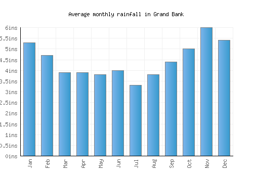 Grand Bank monthly rainfall chart (inches)