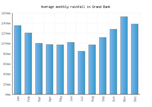 Grand Bank monthly rainfall chart (mm)