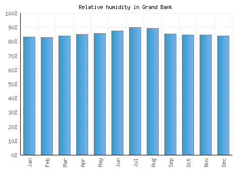 Grand Bank relative humidity averages
