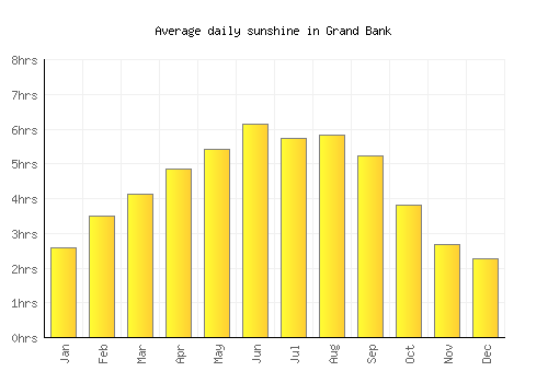 Grand Bank average daily sunshine chart