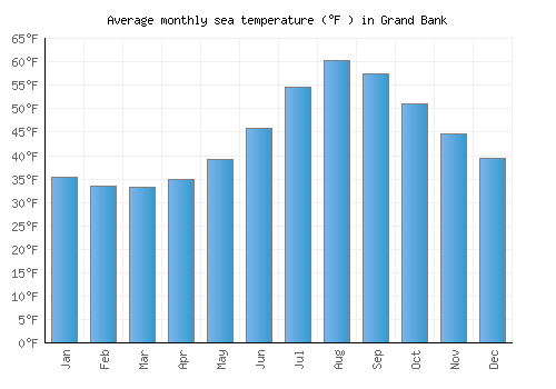 Grand Bank average sea temperature chart (Fahrenheit)