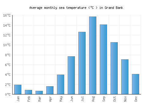 Grand Bank average sea temperature chart (Celsius)