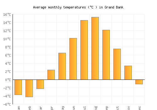 Grand Bank average temperature chart (Celsius)