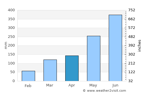 Grand-Bassam average rain in April