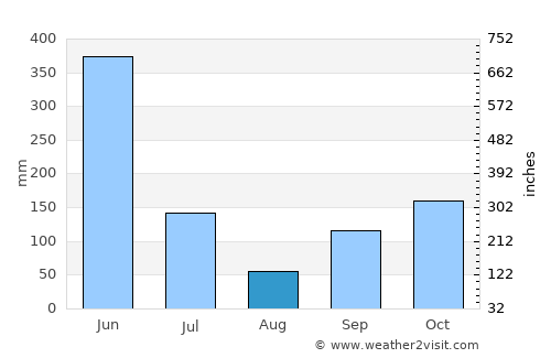 Grand-Bassam average rain in August