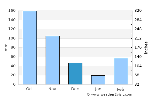 Grand-Bassam average rain in December