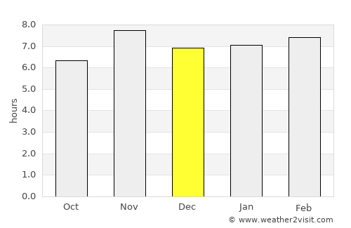 Grand-Bassam average rain in December