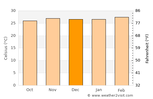 Grand-Bassam average temperature in December
