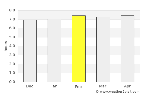 Grand-Bassam average rain in February