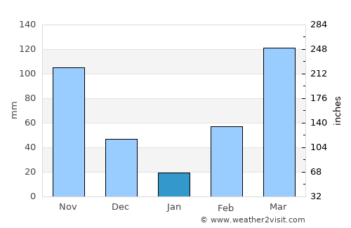 Grand-Bassam average rain in January