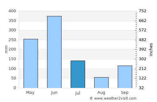 Grand-Bassam average rain in July