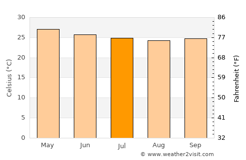 Grand-Bassam average temperature in July