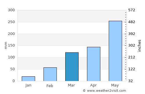 Grand-Bassam average rain in March