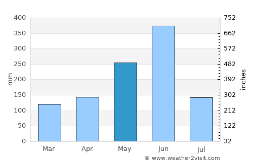 Grand-Bassam average rain in May