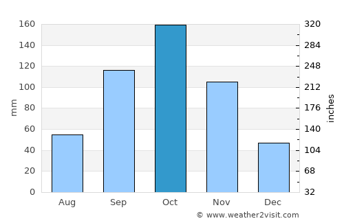 Grand-Bassam average rain in October