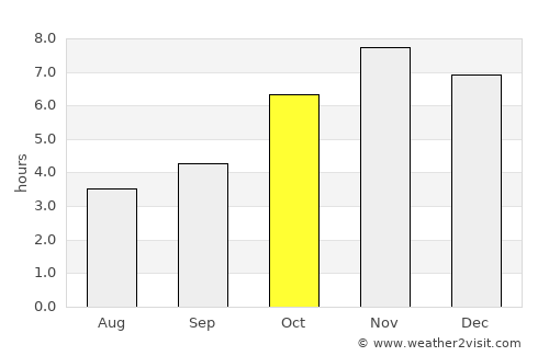 Grand-Bassam average rain in October