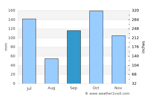 Grand-Bassam average rain in September