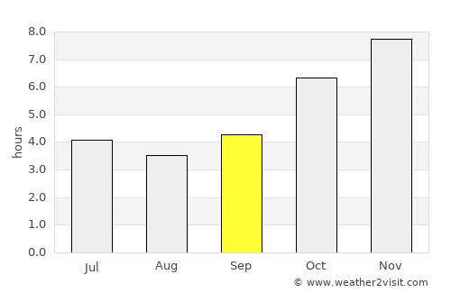 Grand-Bassam average rain in September