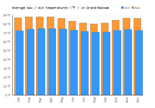 Grand-Bassam average minimum / maximum temperatures (Fahrenheit)