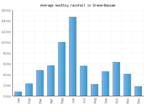Grand-Bassam monthly rainfall chart (inches)