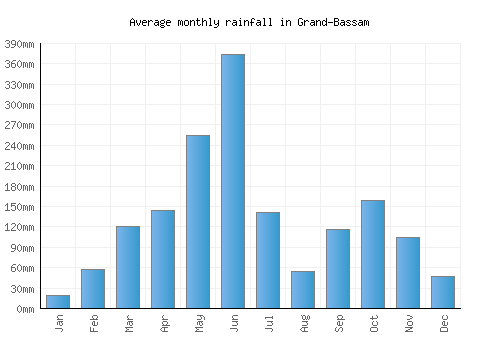 Grand-Bassam monthly rainfall chart (mm)