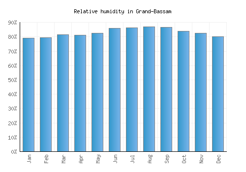 Grand-Bassam relative humidity averages