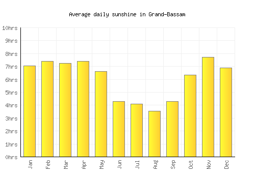 Grand-Bassam average daily sunshine chart