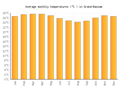 Grand-Bassam average temperature chart (Celsius)
