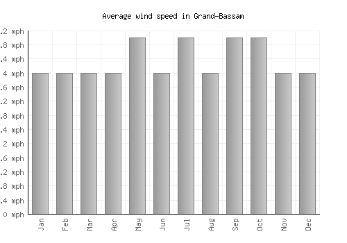 Grand-Bassam average winspeed by month (mph)