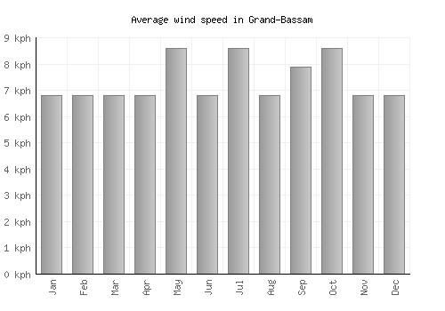 Grand-Bassam average winspeed by month (km/h)