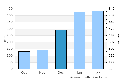 Grand Bois average rain in December