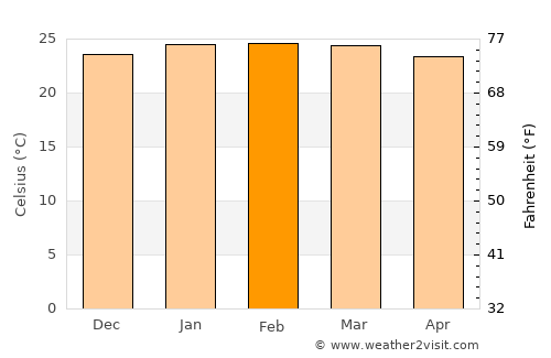 Grand Bois average temperature in February