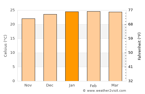 Grand Bois average temperature in January