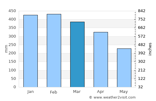 Grand Bois average rain in March