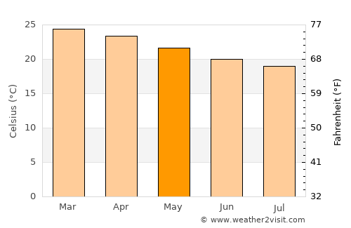 Grand Bois average temperature in May