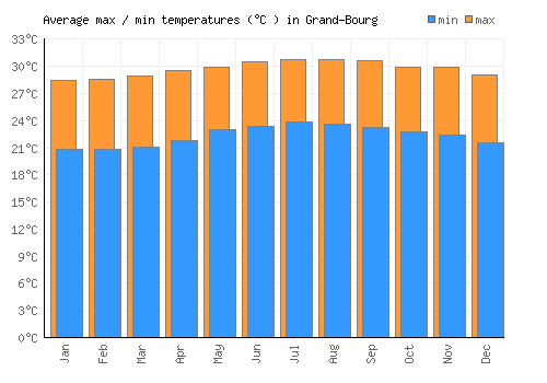 Grand-Bourg average minimum / maximum temperatures (Celsius)