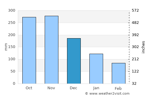 Grand-Bourg average rain in December